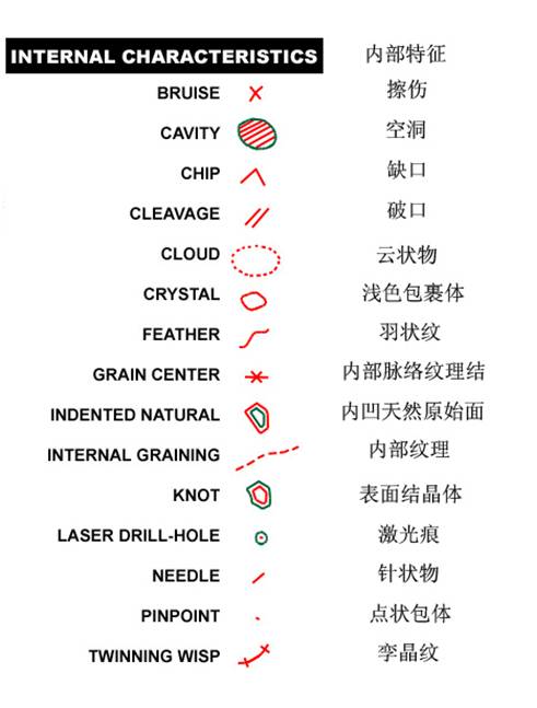 GIA钻石内部特征对照