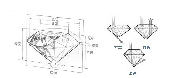 钻石最好切工3EX阐述