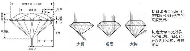 钻石切工