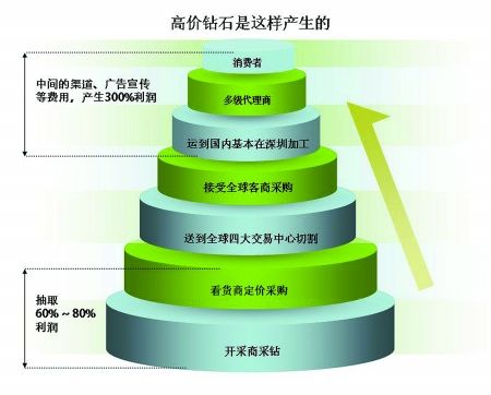 高价钻石产地过程