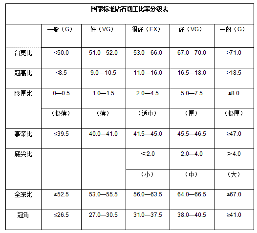国家标准钻石切工比率分级表