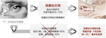 网购钻石为何便宜