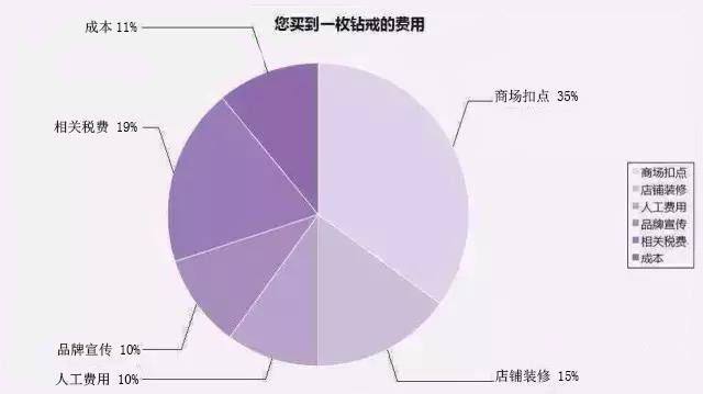 钻戒为什么那么贵