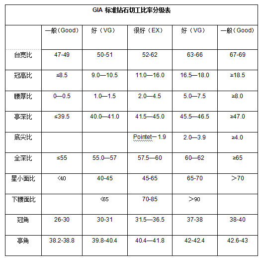 GIA标准钻石切工比率分级表