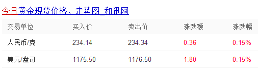 今日金价