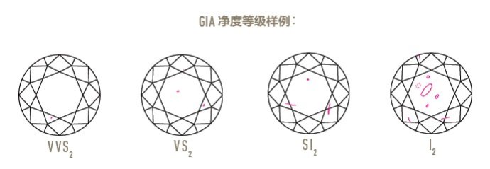 GIA钻石净度分级示例