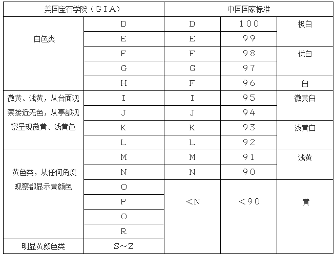 钻石颜色等级对照表