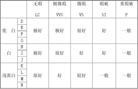 钻石颜色净度分级表