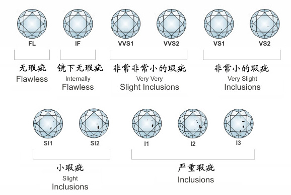 GIA钻石净度标准