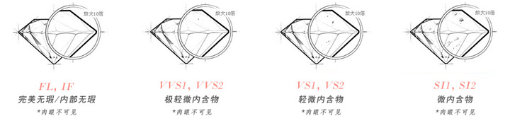 钻石净度分级