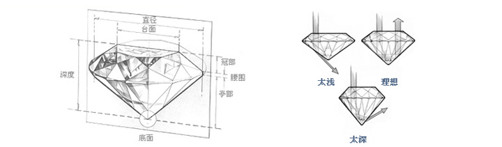 钻石切工分级