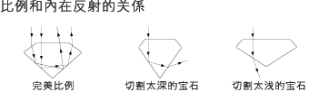 买钻石必看