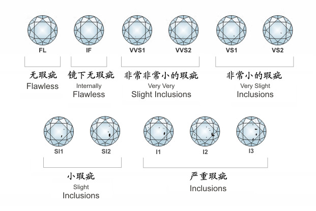 钻石净度分级表
