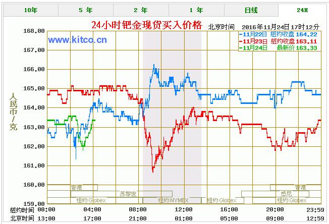 pd990钯金多少钱一克