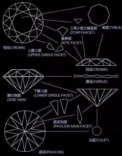 钻石刻面越多越好吗