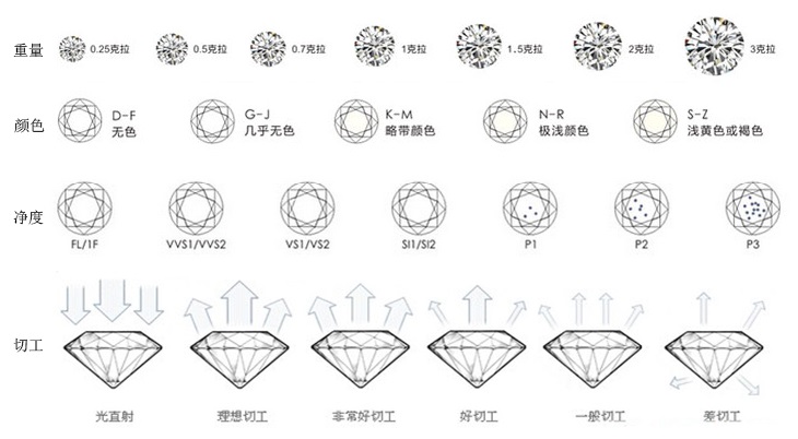 钻石4C