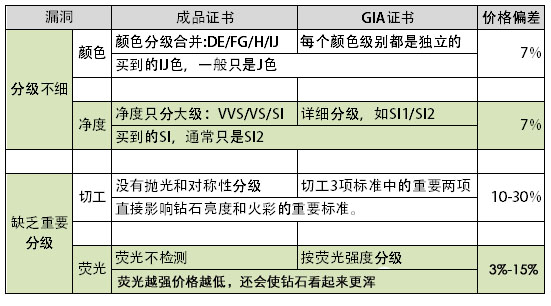 不同证书的钻石的价格差