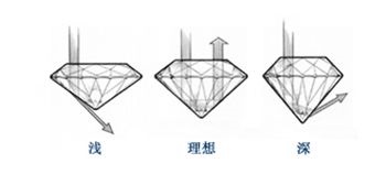 钻石刻面越多越好吗