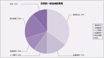 商场钻戒价格虚高 都高到哪了?