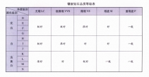 已镶嵌钻石4C分级标准