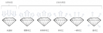 钻石4C：切工