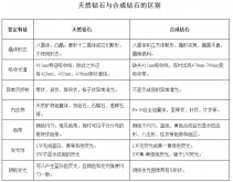 合成钻石钻石仿制品与天然钻石的区别