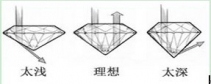 钻石切工与钻石价值的关系