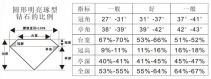 什么是钻石切工的台宽比|全深比，亭深比多少最好
