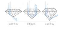 如何挑钻戒的钻石