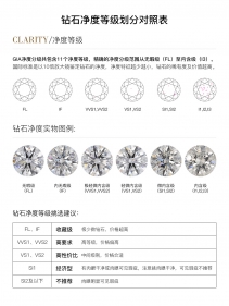 钻石净度分级表，一分钟了解钻石净度