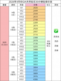 2026最新天然钻石价格表！30分-1 克拉GIA裸钻报价，选钻不踩坑