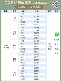 2026年70分天然钻石价格明细，不同 4C 参数差价完整解读