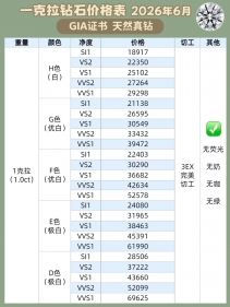 2026一克拉钻石多少钱？1克拉钻石价格大概几万？