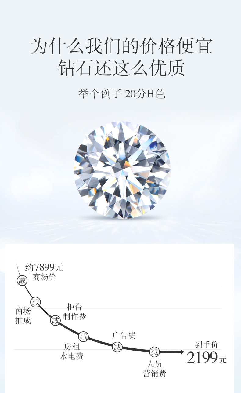 玫瑰情事/18K白金钻戒 10分/F-G色/VS净度 国检